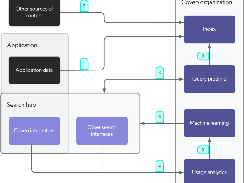 Coveo Review